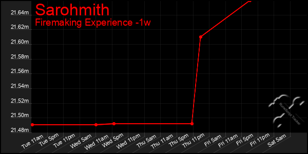 Last 7 Days Graph of Sarohmith