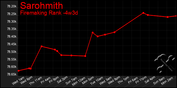 Last 31 Days Graph of Sarohmith