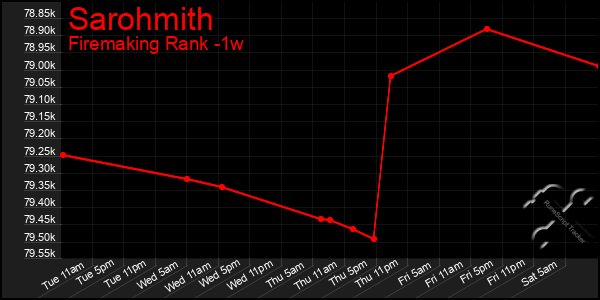 Last 7 Days Graph of Sarohmith