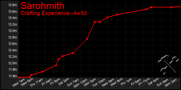 Last 31 Days Graph of Sarohmith