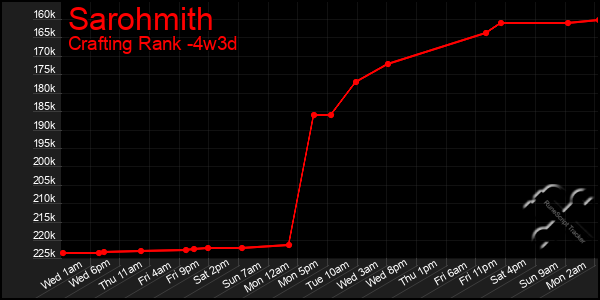 Last 31 Days Graph of Sarohmith