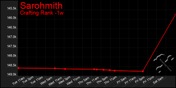 Last 7 Days Graph of Sarohmith