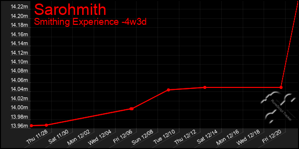 Last 31 Days Graph of Sarohmith