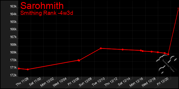 Last 31 Days Graph of Sarohmith