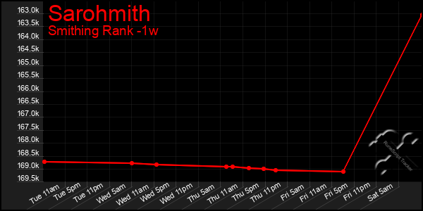 Last 7 Days Graph of Sarohmith