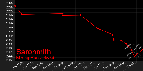 Last 31 Days Graph of Sarohmith