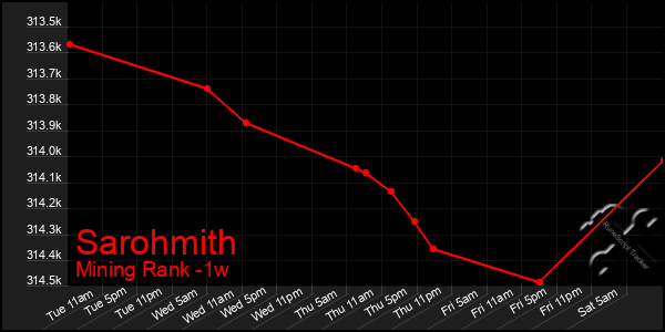 Last 7 Days Graph of Sarohmith