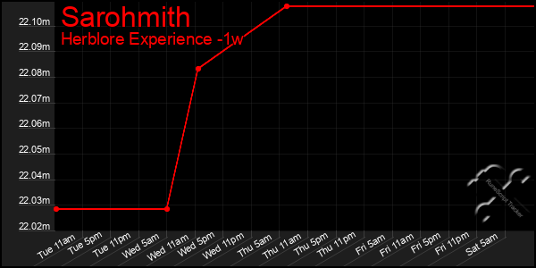 Last 7 Days Graph of Sarohmith