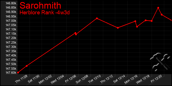 Last 31 Days Graph of Sarohmith