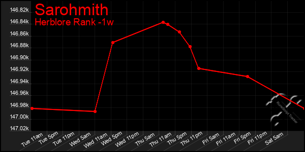 Last 7 Days Graph of Sarohmith