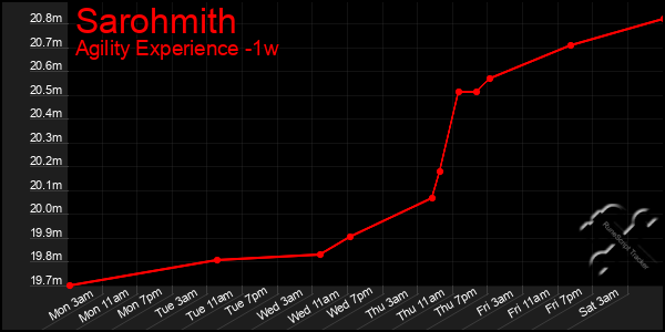 Last 7 Days Graph of Sarohmith