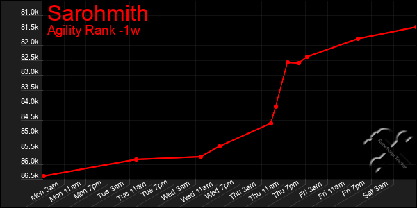 Last 7 Days Graph of Sarohmith