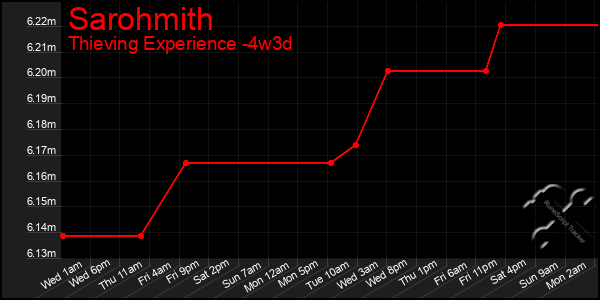 Last 31 Days Graph of Sarohmith