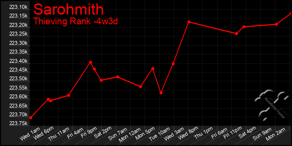 Last 31 Days Graph of Sarohmith