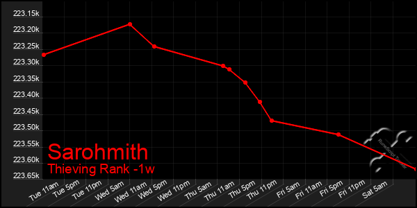 Last 7 Days Graph of Sarohmith