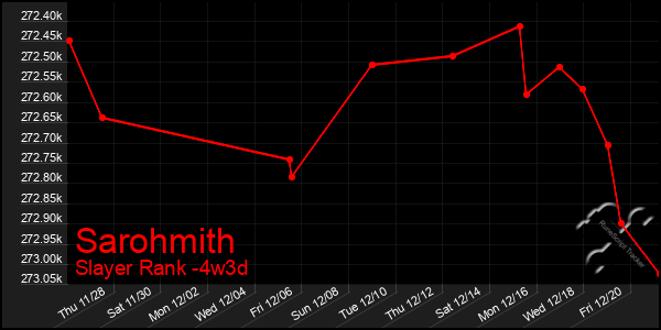 Last 31 Days Graph of Sarohmith