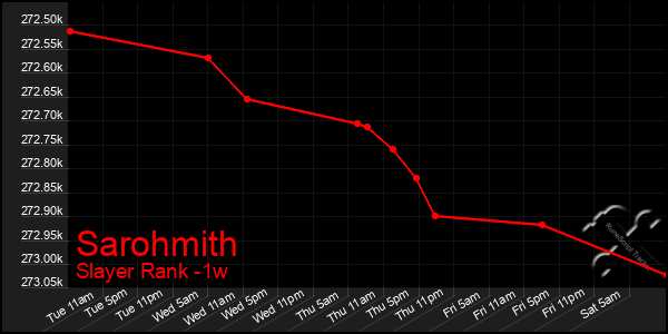 Last 7 Days Graph of Sarohmith