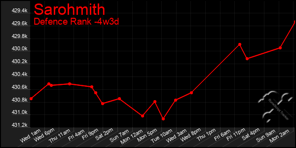 Last 31 Days Graph of Sarohmith