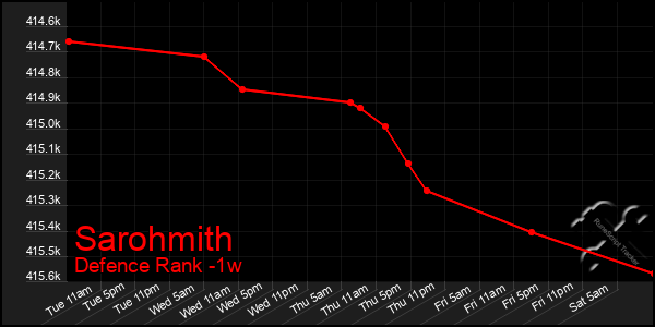 Last 7 Days Graph of Sarohmith