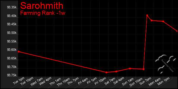 Last 7 Days Graph of Sarohmith