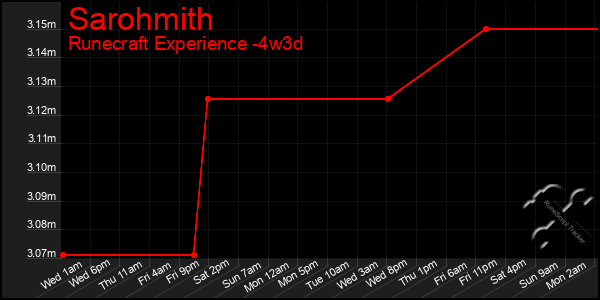 Last 31 Days Graph of Sarohmith