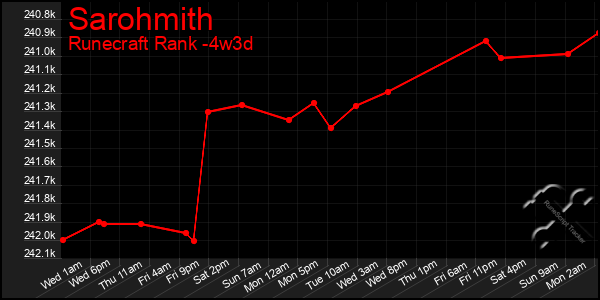 Last 31 Days Graph of Sarohmith