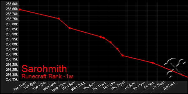 Last 7 Days Graph of Sarohmith