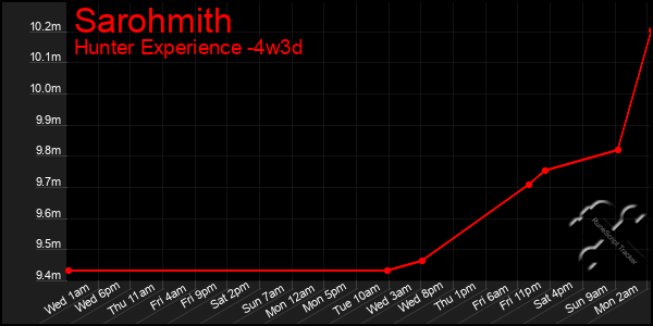 Last 31 Days Graph of Sarohmith