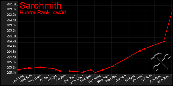 Last 31 Days Graph of Sarohmith