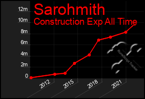Total Graph of Sarohmith