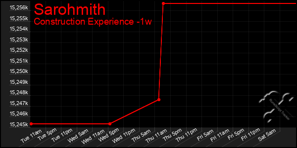 Last 7 Days Graph of Sarohmith