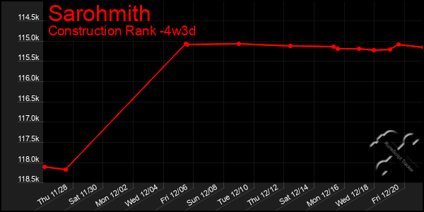 Last 31 Days Graph of Sarohmith