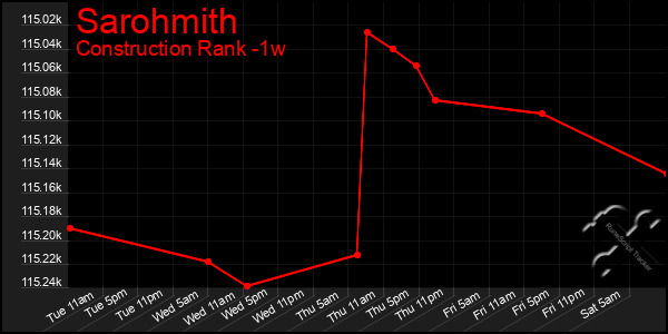 Last 7 Days Graph of Sarohmith