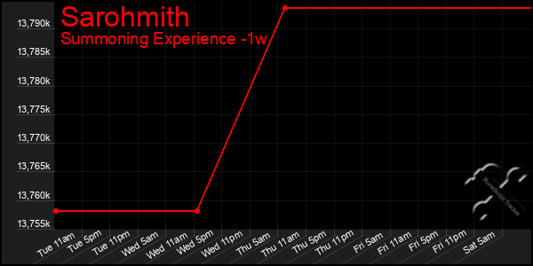 Last 7 Days Graph of Sarohmith