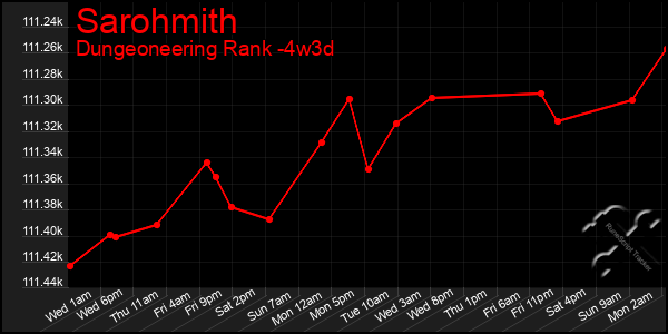 Last 31 Days Graph of Sarohmith