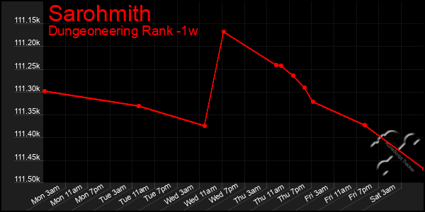 Last 7 Days Graph of Sarohmith