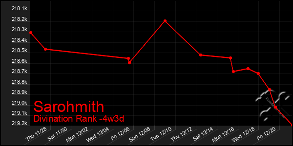 Last 31 Days Graph of Sarohmith