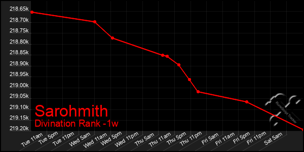 Last 7 Days Graph of Sarohmith