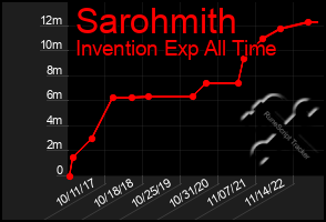 Total Graph of Sarohmith