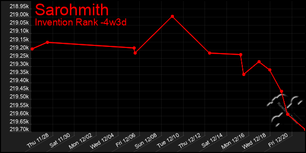 Last 31 Days Graph of Sarohmith