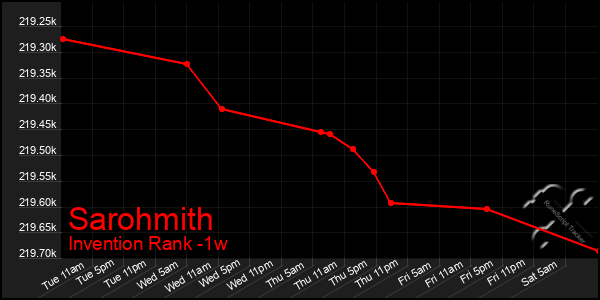 Last 7 Days Graph of Sarohmith