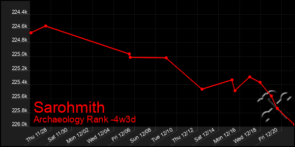 Last 31 Days Graph of Sarohmith