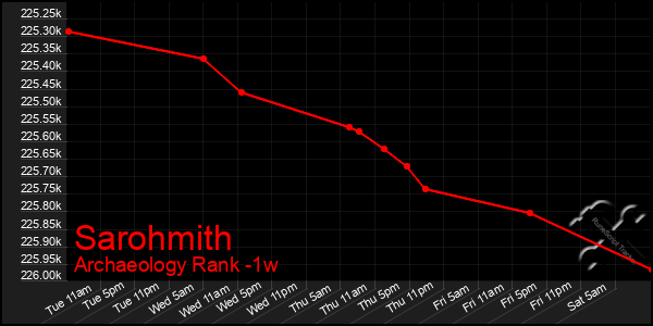 Last 7 Days Graph of Sarohmith