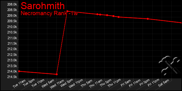 Last 7 Days Graph of Sarohmith