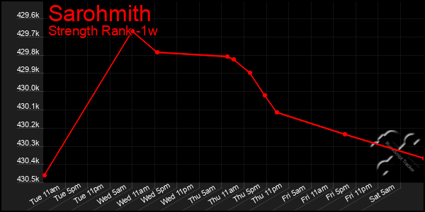 Last 7 Days Graph of Sarohmith