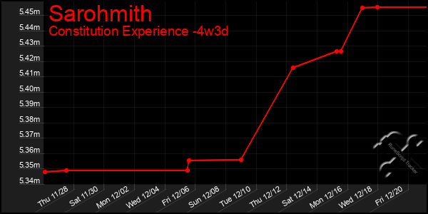 Last 31 Days Graph of Sarohmith