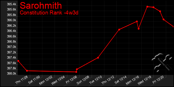 Last 31 Days Graph of Sarohmith