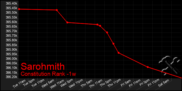 Last 7 Days Graph of Sarohmith