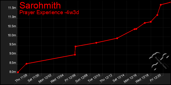 Last 31 Days Graph of Sarohmith