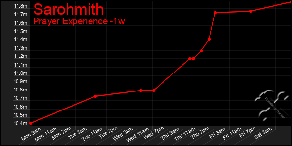 Last 7 Days Graph of Sarohmith